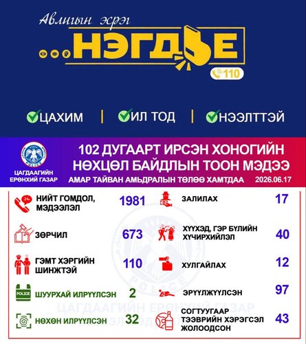 Хоногийн нөхцөл байдлын тоон мэдээ
